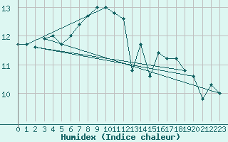 Courbe de l'humidex pour Le Talut - Belle-Ile (56)