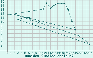 Courbe de l'humidex pour Gap-Sud (05)