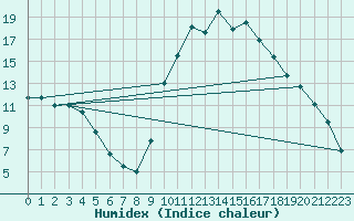 Courbe de l'humidex pour Montauban (82)