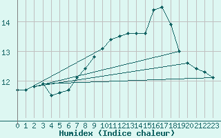 Courbe de l'humidex pour Gurteen