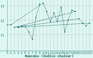 Courbe de l'humidex pour Boulogne (62)