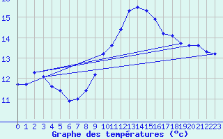 Courbe de tempratures pour Priay (01)