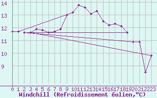 Courbe du refroidissement olien pour Schleswig