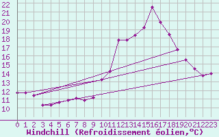 Courbe du refroidissement olien pour Saint-Girons (09)