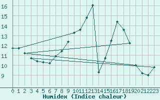 Courbe de l'humidex pour Robledo de Chavela