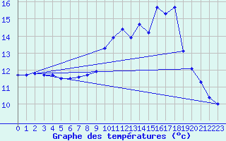 Courbe de tempratures pour Biscarrosse (40)