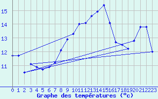 Courbe de tempratures pour Ile Rousse (2B)