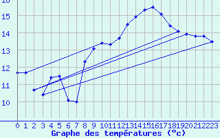 Courbe de tempratures pour Ploudalmezeau (29)