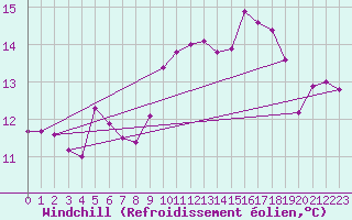 Courbe du refroidissement olien pour Schpfheim