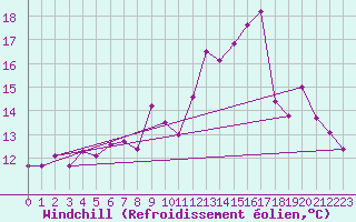 Courbe du refroidissement olien pour Montluon (03)