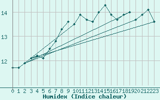 Courbe de l'humidex pour Cap Corse (2B)