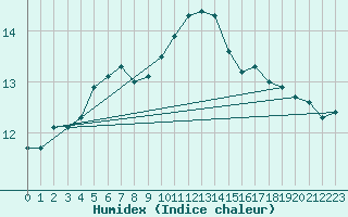 Courbe de l'humidex pour Cambrai / Epinoy (62)