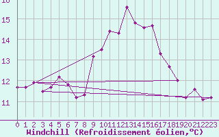 Courbe du refroidissement olien pour Lisbonne (Po)