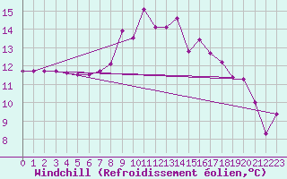 Courbe du refroidissement olien pour Punta Galea