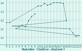 Courbe de l'humidex pour Ruhnu