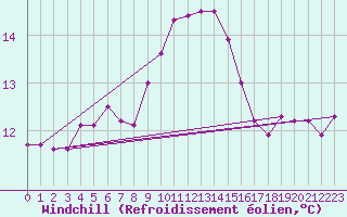 Courbe du refroidissement olien pour Tarifa