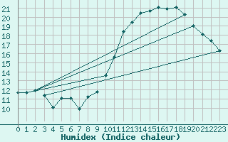 Courbe de l'humidex pour Bulson (08)