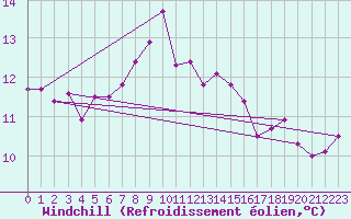 Courbe du refroidissement olien pour Lista Fyr