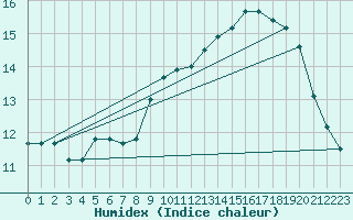 Courbe de l'humidex pour Porquerolles (83)