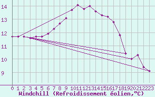 Courbe du refroidissement olien pour Vicosoprano
