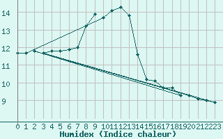 Courbe de l'humidex pour Langnau