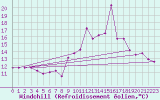 Courbe du refroidissement olien pour Lans-en-Vercors (38)