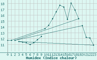 Courbe de l'humidex pour Sandillon (45)