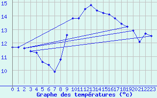 Courbe de tempratures pour Kenley