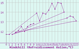 Courbe du refroidissement olien pour Nostang (56)