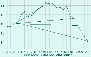 Courbe de l'humidex pour Herwijnen Aws