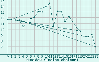 Courbe de l'humidex pour Quickborn