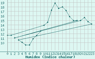 Courbe de l'humidex pour Kleiner Feldberg / Taunus
