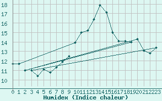 Courbe de l'humidex pour Caserta