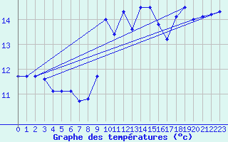 Courbe de tempratures pour Ile Rousse (2B)