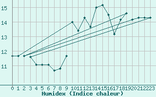 Courbe de l'humidex pour Ile Rousse (2B)