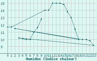 Courbe de l'humidex pour Capo Palinuro