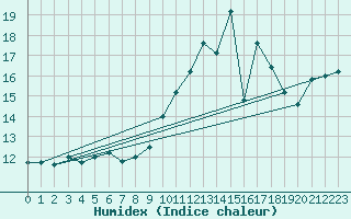 Courbe de l'humidex pour Brignogan (29)