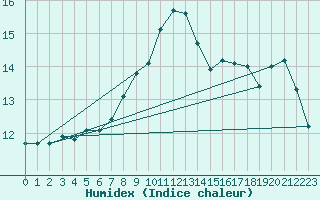 Courbe de l'humidex pour Saint-Yrieix-le-Djalat (19)