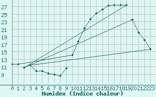 Courbe de l'humidex pour Le Mans (72)