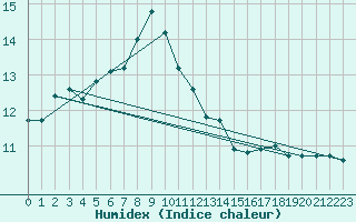 Courbe de l'humidex pour Brignogan (29)