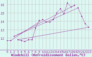 Courbe du refroidissement olien pour Brignogan (29)