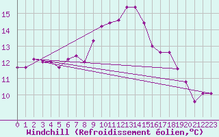 Courbe du refroidissement olien pour Messina