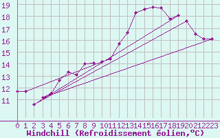 Courbe du refroidissement olien pour Niort (79)