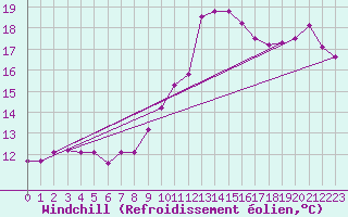 Courbe du refroidissement olien pour Le Luc (83)