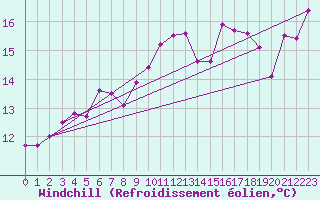 Courbe du refroidissement olien pour Montbeugny (03)
