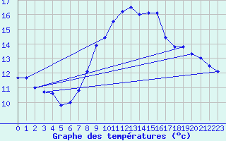 Courbe de tempratures pour Neuchatel (Sw)