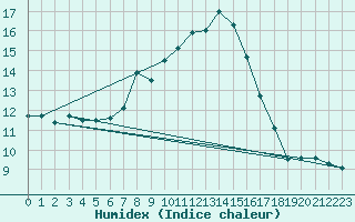 Courbe de l'humidex pour Aigle (Sw)