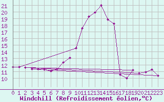 Courbe du refroidissement olien pour Tamarite de Litera