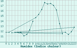 Courbe de l'humidex pour Wattisham