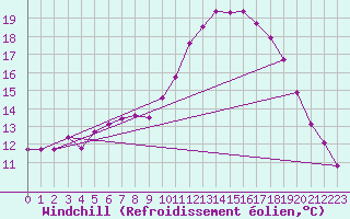 Courbe du refroidissement olien pour Meppen
